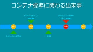コンテナ標準に関わる出来事
2013 2014 2015 2016
Docker/CoreOS誕⽣ OCI設⽴
コンテナ標準策定
Docker1.0リリース
Appc発表
2017
docker swarmの統合
 