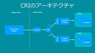 POD
CRIのアーキテクチャ
kubelet CRI
container
runtime
container
runtime
container
container
container
POD
container
container
container
Kubernetes
Master
Worker NodeMaster Node
gRPC
gRPC
DriverDriver
 