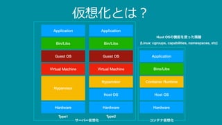 仮想化とは？
Hardware
Host OS
Hypervisor
Guest OS
Virtual Machine
Application
Hardware
Hypervisor
Guest OS
Virtual Machine
Application
Type1 Type2
Bin/Libs Bin/Libs
Hardware
Host OS
Bins/Libs
Application
Container Runtime
サーバー仮想化 コンテナ仮想化
Host OSの機能を使った隔離
(Linux: cgroups, capabilities, namespaces, etc)
 