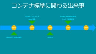 コンテナ標準に関わる出来事
2013 2014 2015 2016
Docker/CoreOS誕⽣ OCI設⽴
コンテナ標準策定
Docker1.0リリース
Appc発表
2017
docker swarmの統合
 