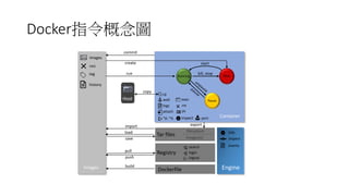 Docker指令概念圖
Running Stop
Pause
kill, stop
start
wait
logs
attach
^p, ^q inspect
ps
rm
exec
Container
commit
create
run
info
inspect
events
Engine
images
rmi
tag
history
Images
Host
cp
copy
Tar files
filesystem
Images(s)
Registry
search
login
logout
import
load
save
pull
push
export
port
Dockerfile
build
 