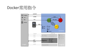 Docker常用指令
Running Stop
Pause
kill, stop
start
wait
logs
inspect
ps
rm
exec
Container
commit
create
run
images
rmi
tag
history
Images
copy
Host
pull
push
Registry
search
login
logout
 