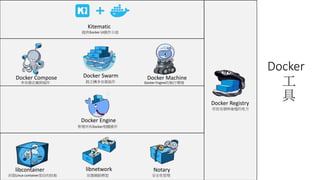 Docker Engine
管理所有Docker相關操作
Docker Compose
多容器定義與協作
Docker Swarm
跨主機多容器協作
Docker Machine
Docker Engine的執行環境
Docker Registry
存放容器映象檔的地方
Kitematic
提供Docker UI操作介面
libnetwork
容器網路模型
Notary
安全性管理
libcontainer
封裝Linux container部份的技術
Docker
工
具
 
