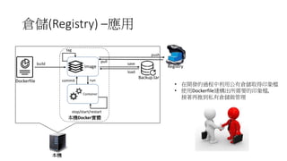 倉儲(Registry) –應用
RegistryImage
Container
Dockerfile
Backup.tar
commit run
save
load
stop/start/restart
tag
本機Docker實體
build
push
pull
本機
• 在開發的過程中利用公有倉儲取得印象檔
• 使用Dockerfile建構出所需要的印象檔,
接著再推到私有倉儲做管理
 