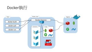 Docker執行
Docker Daemon
Containers Images
RegistryDocker_Host
docker build
docker pull
docker run
Client
 