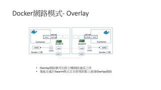 Docker網路模式- Overlay
Container
eth0
Docker主機
vethxxx
docker0
eth0
veth pair
iptable
Container
eth0
Docker主機
vethxxx
docker0
eth0
veth pair
iptable
vxlanvxlan
eth1 eth1
• Overlay網路應用在跨主機網路通訊之用
• 僅能在處於Swarm模式且為管理節點上創建Overlay網路
 