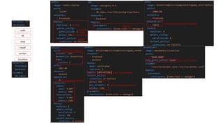 redis
db
vote
result
worker
visualizer
複本數量
同時更新的
容器數
批次更新間隔時間
重啟模式
部署的偏好
服務啟動相依性(控制服務間的啟動順序)
以Dockerfile為印象檔來源
設定容器資源限制/最低需求
重啟的等待設定(避免資源耗竭)
容器的元資訊(Metadata)
強迫中止前的等待時間
 