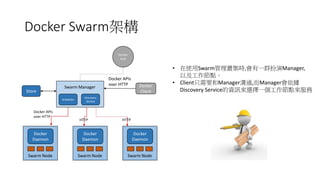 Docker Swarm架構
Store
Scheduler
Discovery
Service
Swarm Manager Docker
Client
Docker APIs
over HTTP
Docker
Hub
Docker
Daemon
Swarm Node
Docker
Daemon
Swarm Node
Docker
Daemon
Swarm Node
HTTPHTTP
Docker APIs
over HTTP
• 在使用Swarm管理叢集時,會有一群扮演Manager,
以及工作節點。
• Client只需要和Manager溝通,而Manager會依據
Discovery Service的資訊來選擇一個工作節點來服務
 