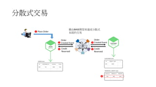 分散式交易
Place Order1
2 3
4
56
Order
Created Event
Order
Created Event
Credit
Reserved
Credit
Reserved
藉由BASE模型來達成分散式
系統的交易
 