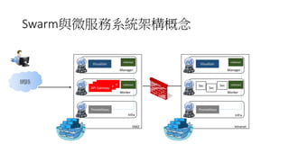 Swarm與微服務系統架構概念
API Gateway
Manager
Worker
Infra
Visualizer
API Gateway
API Gateway
Prometheus
DMZ
cAdvisor
cAdvisor
Manager
Worker
Infra
Visualizer
Svc
Prometheus
Intranet
cAdvisor
cAdvisor
Svc
Svc
網路
 