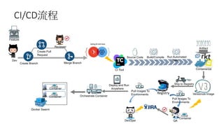 Feature
Build/Compile
Artifact
Containerize
Versionize Image
Ship to RegistryDeploy and Run
Anywhere
Orchestrate Container
Pull Images To
Environments
Run Automated
Tests
QA
CI Tool
Merge Branch
Create Pull
Request
Create Branch
Dev
Reviewer
Source Code
Registry
Container
DevOper
Docker Swarm
CI/CD流程
Container
Container
Pull Images To
Environments
 