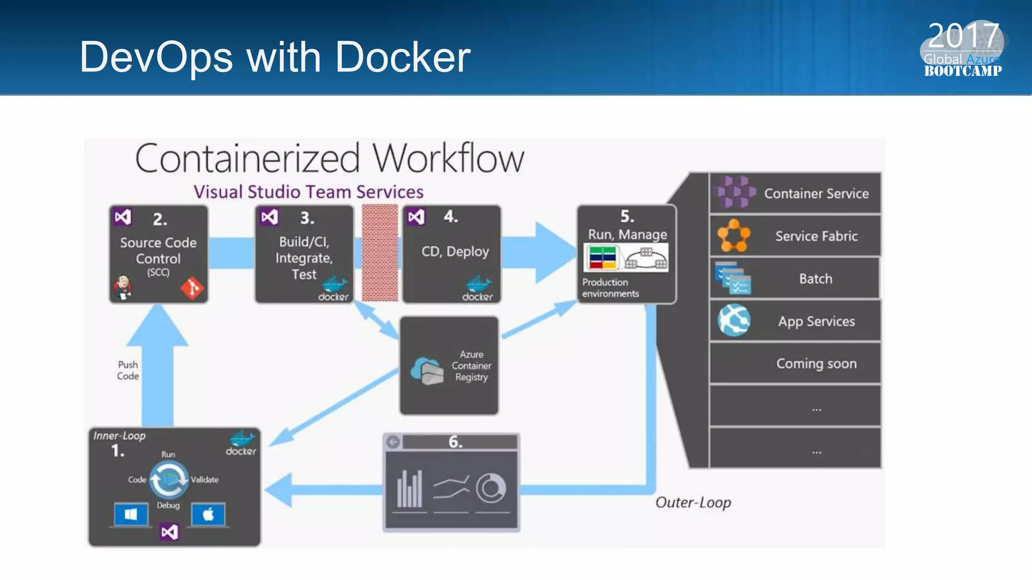 DevOps with Docker
 