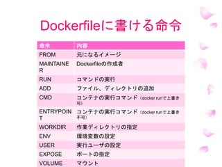 Dockerfileに書ける命令
命令 内容
FROM 元になるイメージ
MAINTAINE
R
Dockerfileの作成者
RUN コマンドの実行
ADD ファイル、ディレクトリの追加
CMD コンテナの実行コマンド（docker runで上書き
可）
ENTRYPOIN
T
コンテナの実行コマンド（docker runで上書き
不可）
WORKDIR 作業ディレクトリの指定
ENV 環境変数の設定
USER 実行ユーザの設定
EXPOSE ポートの指定
VOLUME マウント
 