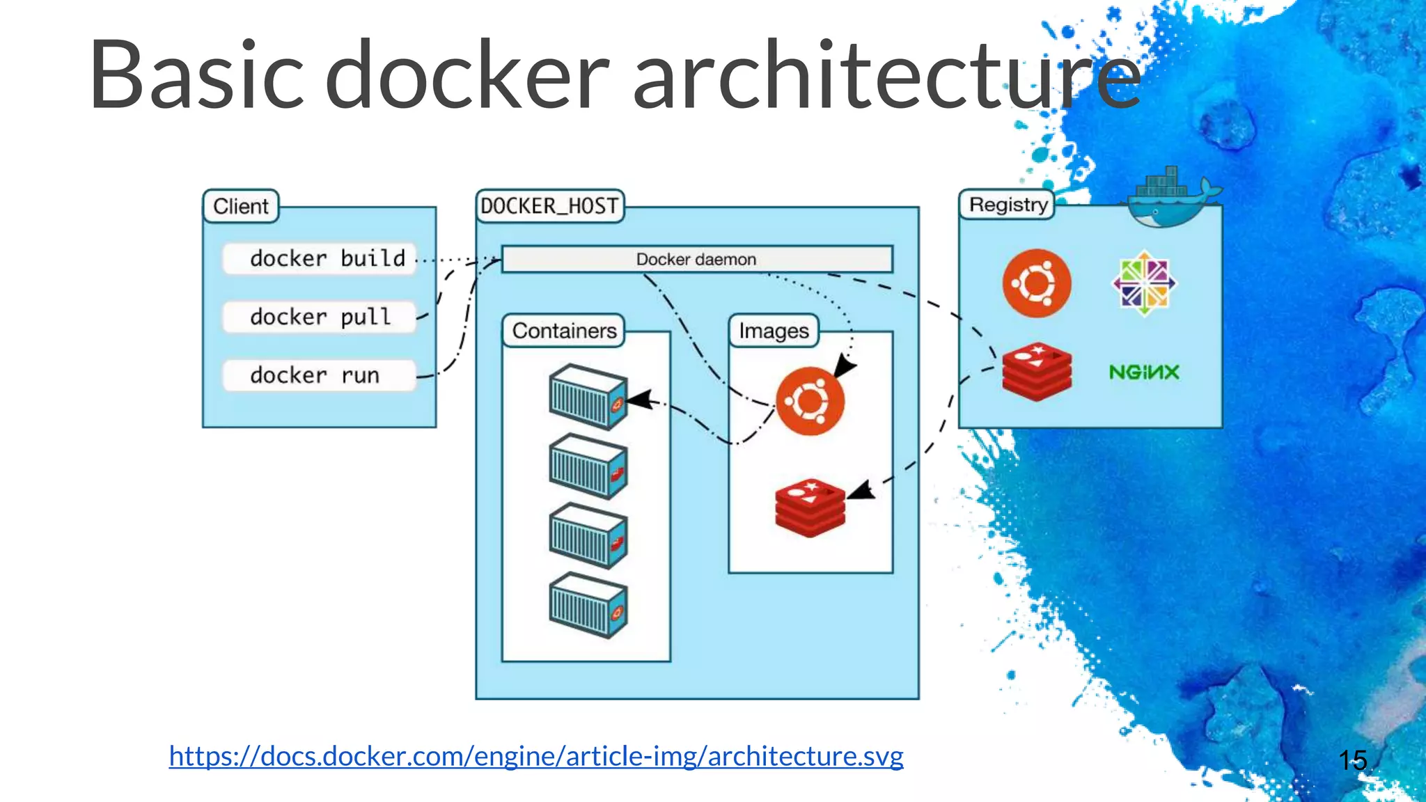 15
Basic docker architecture
https://docs.docker.com/engine/article-img/architecture.svg
 