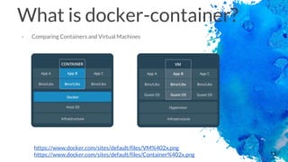 13
What is docker-container?
- Comparing Containers and Virtual Machines
https://www.docker.com/sites/default/files/VM%402x.png
https://www.docker.com/sites/default/files/Container%402x.png
 