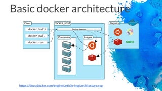 15
Basic docker architecture
https://docs.docker.com/engine/article-img/architecture.svg
 