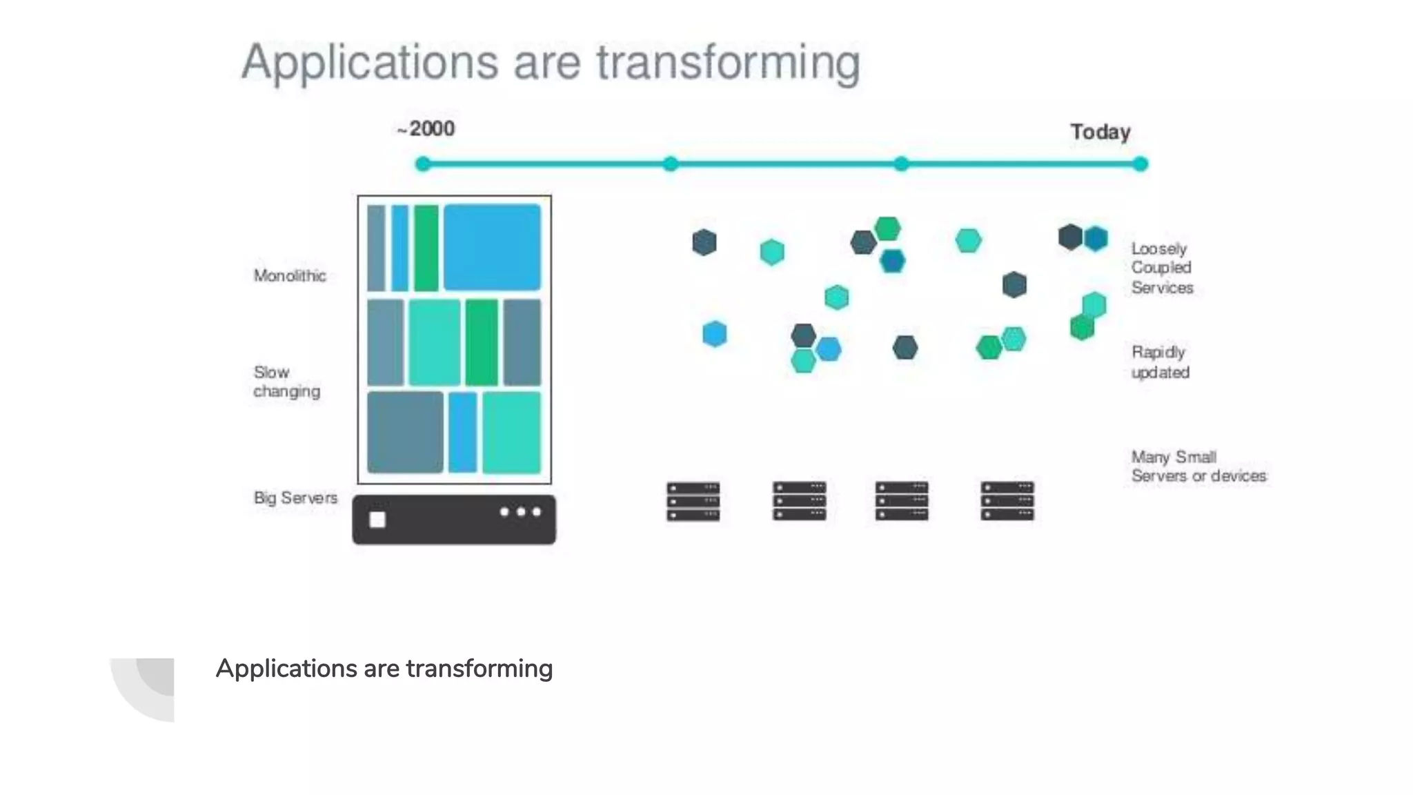 Applications are transforming
 
