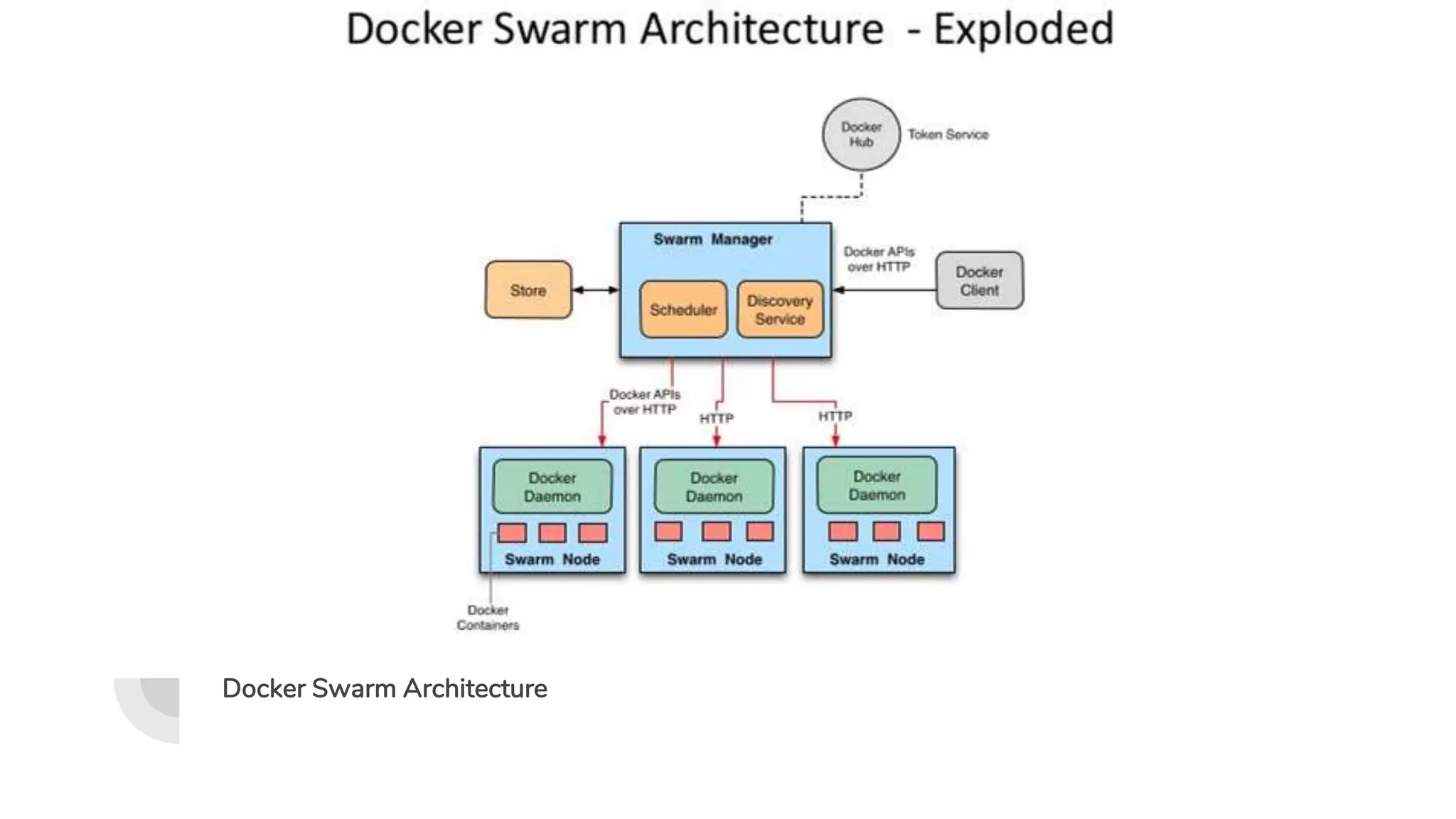 Docker Swarm Architecture
 