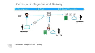Continuous Integration and Delivery
 