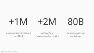 +1M
novos desenvolvedores
em 2017
Fonte: DockerCon 2018 Keynote e Docker.com
+2M 80B
aplicações
conteinerizadas no Hub
de downloads de
containers
 