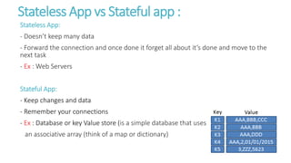 Stateless App vs Stateful app :
Stateless App:
- Doesn’t keep many data
- Forward the connection and once done it forget all about it’s done and move to the
next task
- Ex : Web Servers
Stateful App:
- Keep changes and data
- Remember your connections
- Ex : Database or key Value store (is a simple database that uses
an associative array (think of a map or dictionary)
 