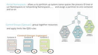 Kernel Namespaces : allow us to partition up system name spaces like process ID tree or
usr Namespaces or networking Namespaces ,…. and assign a partition to one container
and so on
Control Groups (Cgroups) : group together resources
and apply limits like QOS rules
Container A Container B Container C
 