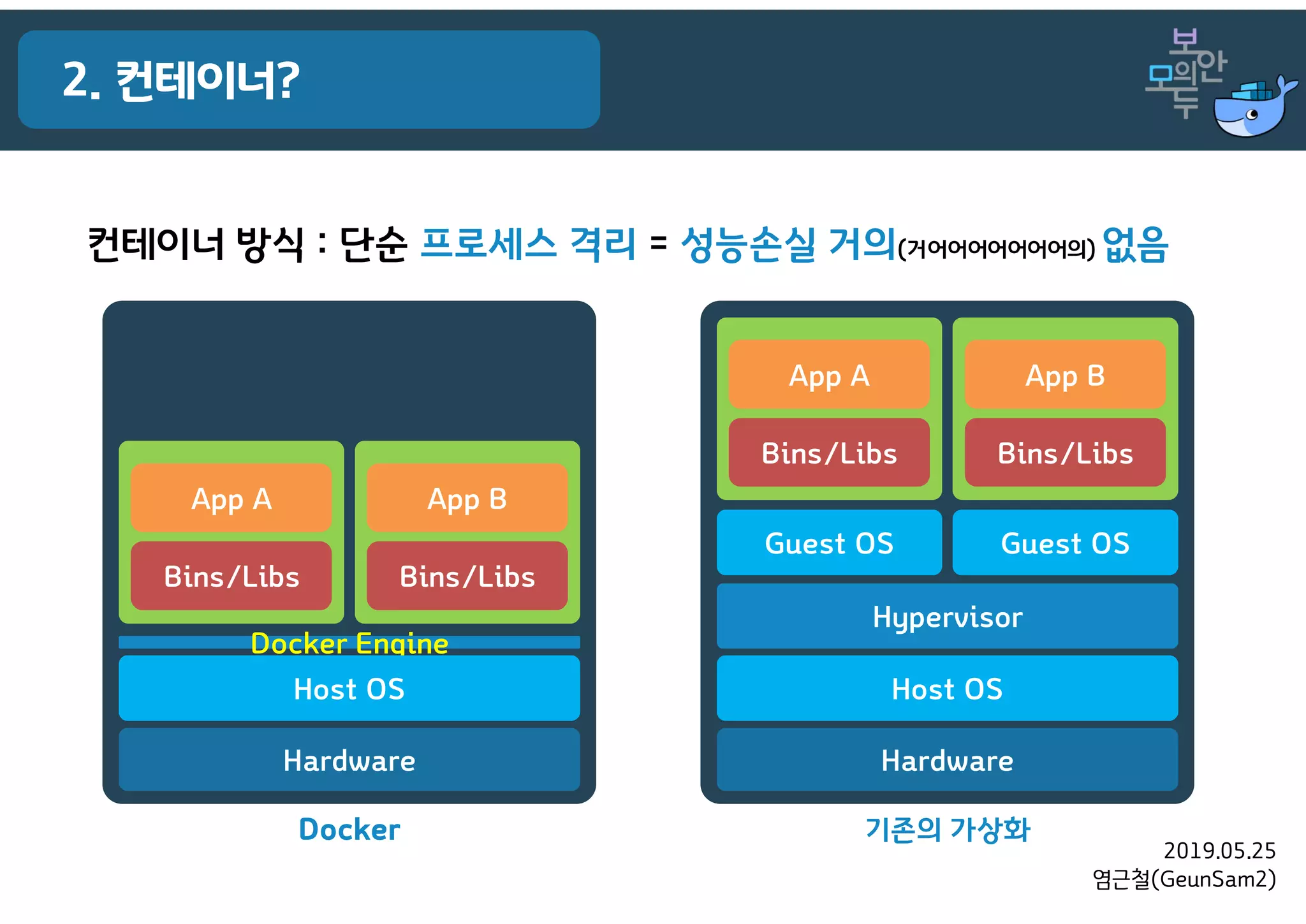 2019.05.25
염근철(GeunSam2)
2. 컨테이너?
컨테이너 방식 : 단순 프로세스 격리 = 성능손실 거의(거어어어어어어어의) 없음
Hardware
Hypervisor
Host OS
Bins/Libs
App A
Bins/Libs
App B
Guest OS Guest OS
Docker 기존의 가상화
Hardware
Docker Engine
Host OS
Bins/Libs
App A
Bins/Libs
App B
 
