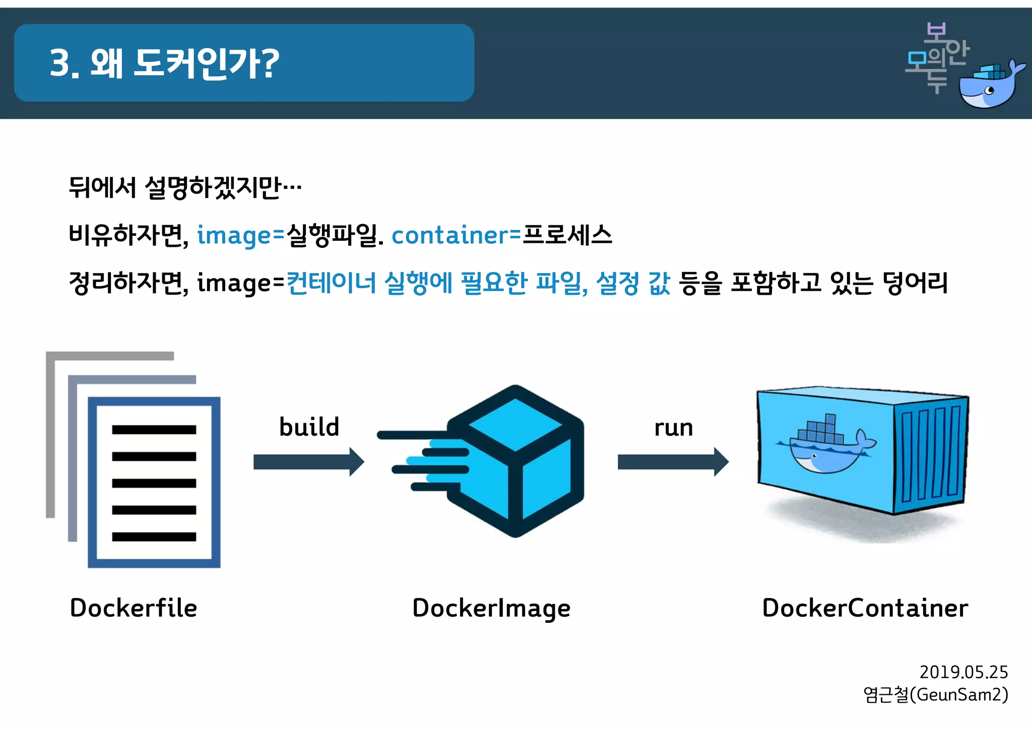 2019.05.25
염근철(GeunSam2)
3. 왜 도커인가?
뒤에서 설명하겠지만…
비유하자면, image=실행파일. container=프로세스
정리하자면, image=컨테이너 실행에 필요한 파일, 설정 값 등을 포함하고 있는 덩어리
Dockerfile
build
DockerImage
run
DockerContainer
 