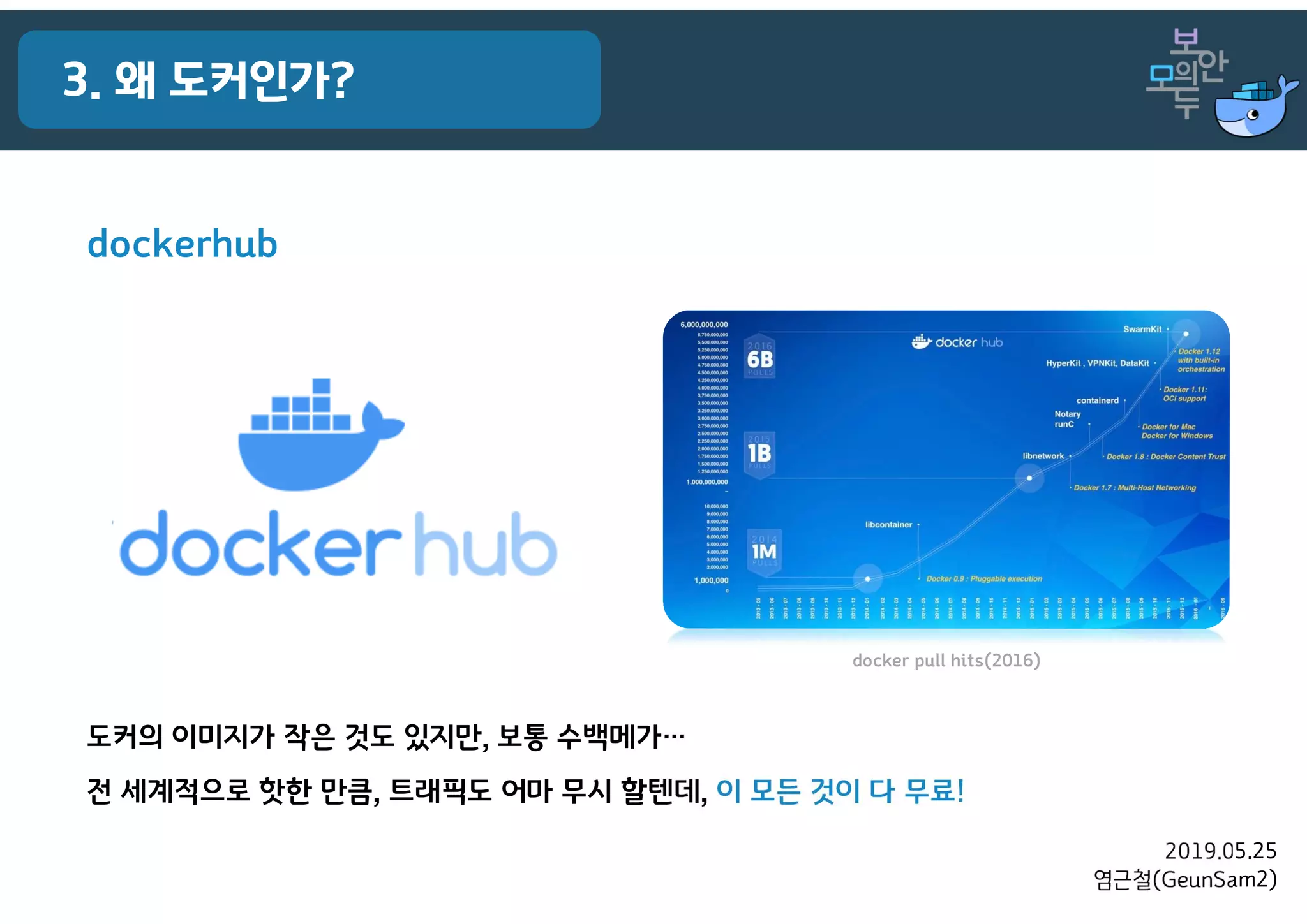 2019.05.25
염근철(GeunSam2)
3. 왜 도커인가?
dockerhub
도커의 이미지가 작은 것도 있지만, 보통 수백메가…
전 세계적으로 핫한 만큼, 트래픽도 어마 무시 할텐데, 이 모든 것이 다 무료!
docker pull hits(2016)
 