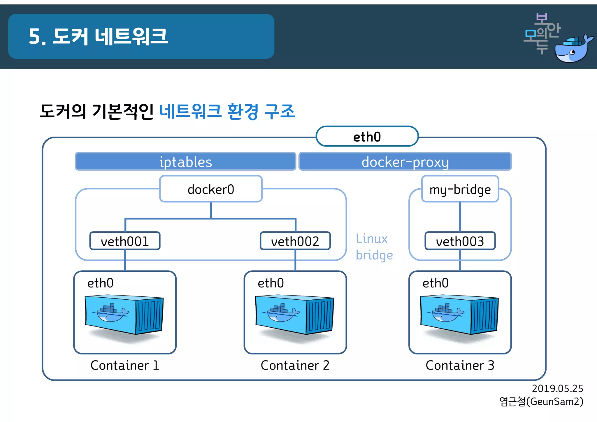 2019.05.25
염근철(GeunSam2)
5. 도커 네트워크
도커의 기본적인 네트워크 환경 구조
eth0 eth0 eth0
Container 1 Container 2 Container 3
veth001 veth002 veth003
docker0
eth0
Linux
bridge
my-bridge
iptables docker-proxy
 