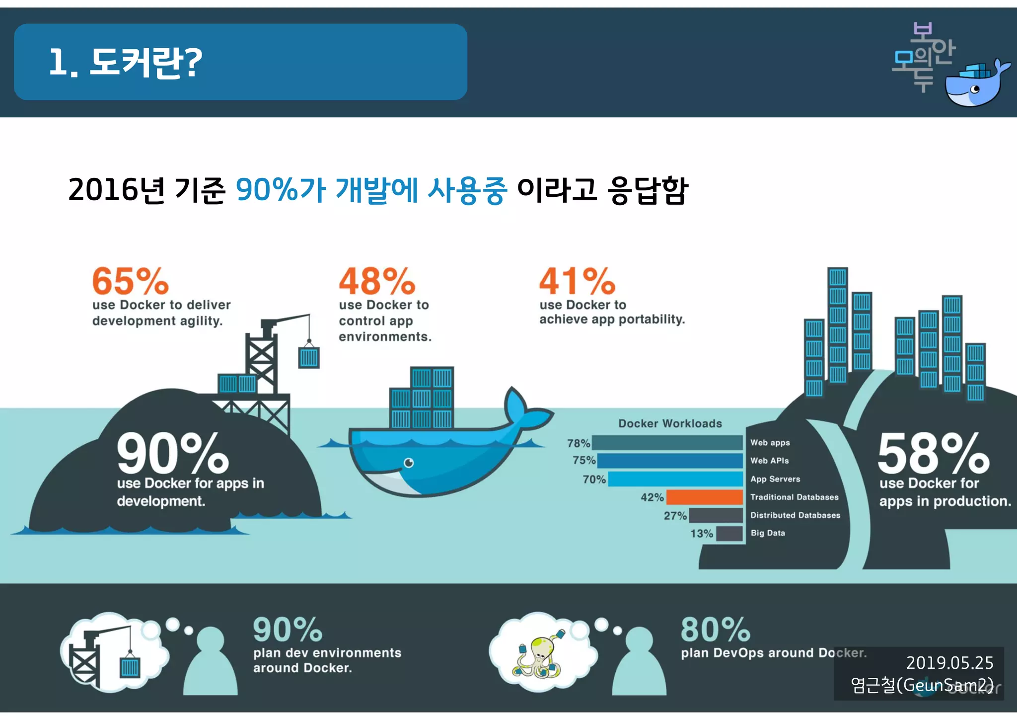 2019.05.25
염근철(GeunSam2)
1. 도커란?
2019.05.25
염근철(GeunSam2)
2016년 기준 90%가 개발에 사용중 이라고 응답함
 