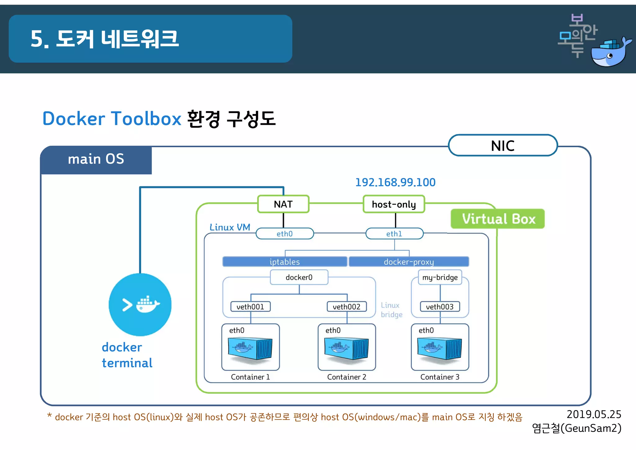 2019.05.25
염근철(GeunSam2)
5. 도커 네트워크
Docker Toolbox 환경 구성도
main OS
* docker 기준의 host OS(linux)와 실제 host OS가 공존하므로 편의상 host OS(windows/mac)를 main OS로 지칭 하겠음
Linux VM
NAT host-only
docker
terminal
192.168.99.100
NIC
 