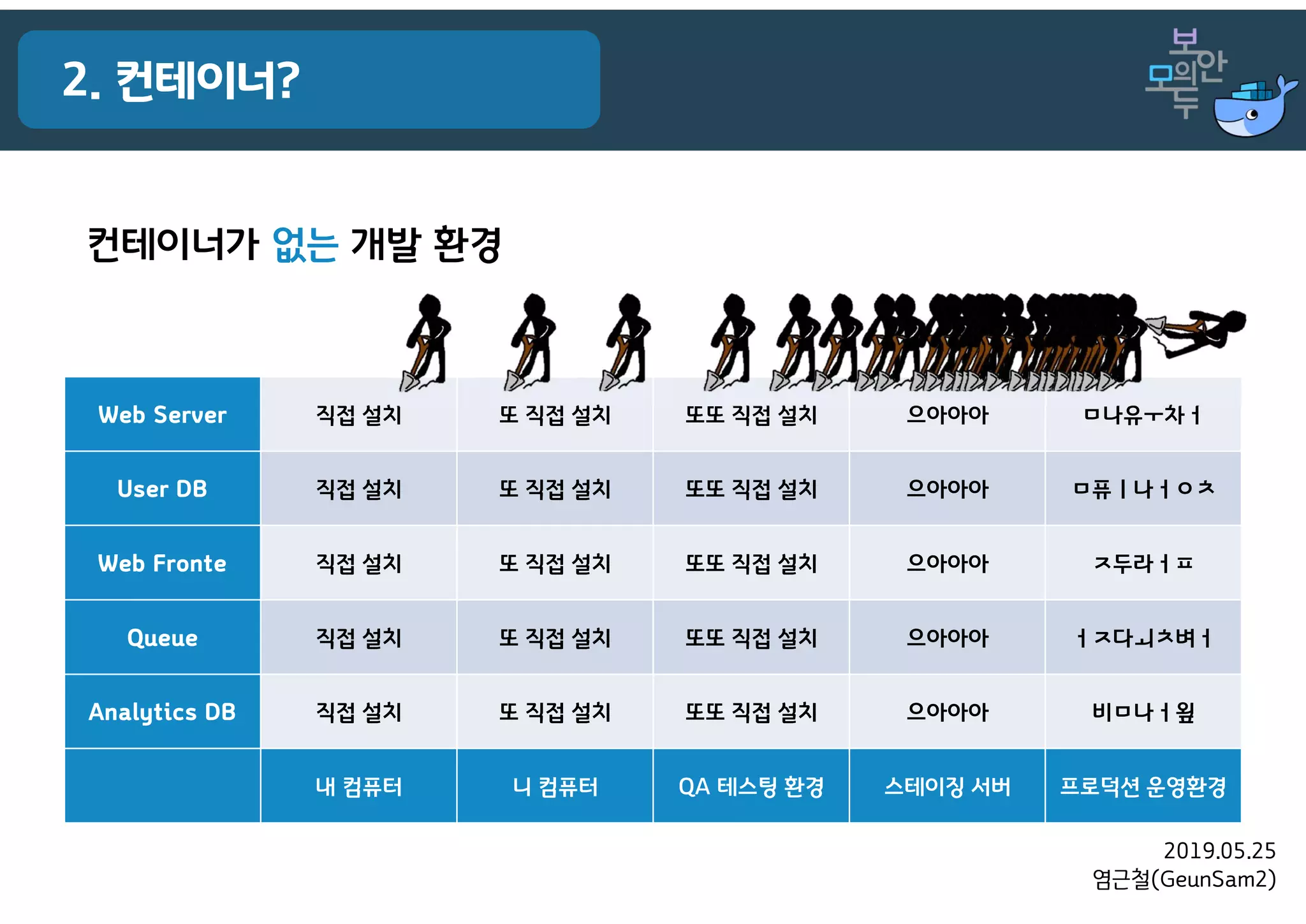2019.05.25
염근철(GeunSam2)
2. 컨테이너?
컨테이너가 없는 개발 환경
Web Server 직접 설치 또 직접 설치 또또 직접 설치 으아아아 ㅁ나유ㅜ차ㅓ
User DB 직접 설치 또 직접 설치 또또 직접 설치 으아아아 ㅁ퓨ㅣ나ㅓㅇㅊ
Web Fronte 직접 설치 또 직접 설치 또또 직접 설치 으아아아 ㅈ두라ㅓㅍ
Queue 직접 설치 또 직접 설치 또또 직접 설치 으아아아 ㅓㅈ다ㅚㅊ벼ㅓ
Analytics DB 직접 설치 또 직접 설치 또또 직접 설치 으아아아 비ㅁ나ㅓ욒
내 컴퓨터 니 컴퓨터 QA 테스팅 환경 스테이징 서버 프로덕션 운영환경
 