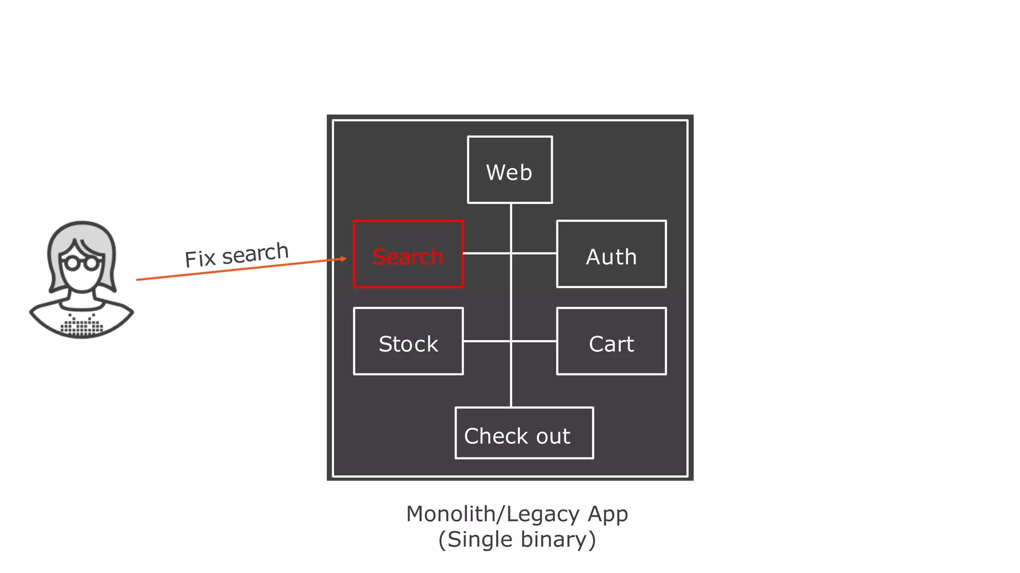 Web
CartStock
Search Auth
Check out
Monolith/Legacy App
(Single binary)
 