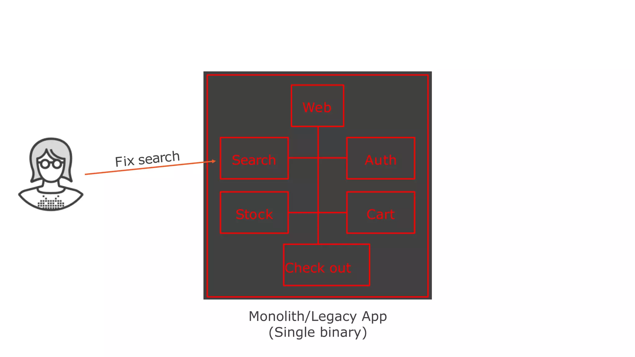 Web
CartStock
Search Auth
Check out
Monolith/Legacy App
(Single binary)
 
