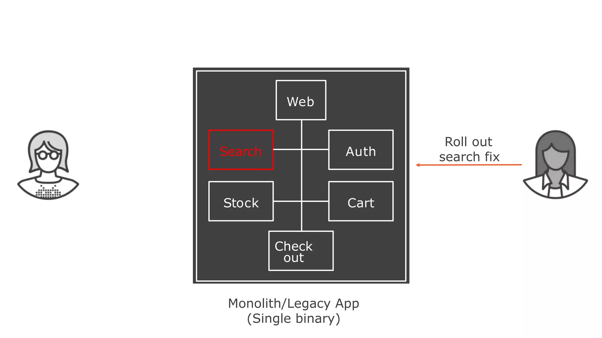 Web
CartStock
Search Auth
Check
out
Monolith/Legacy App
(Single binary)
Roll out
search fix
 