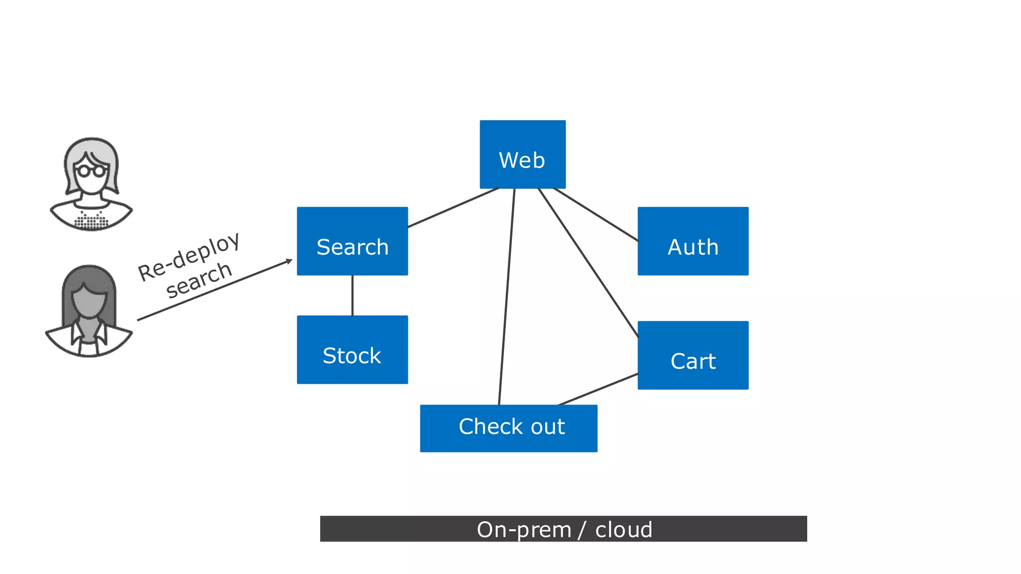 Web
Cart
Auth
On-prem / cloud
Search
Stock
Check out
 