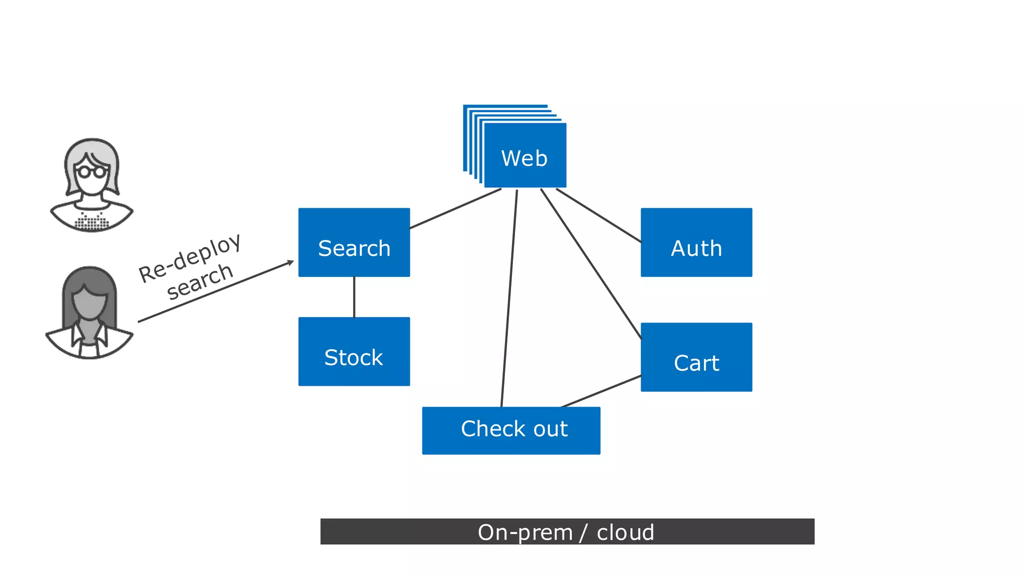 WebWebWebWeb
Web
Cart
Auth
On-prem / cloud
Search
Stock
Check out
 