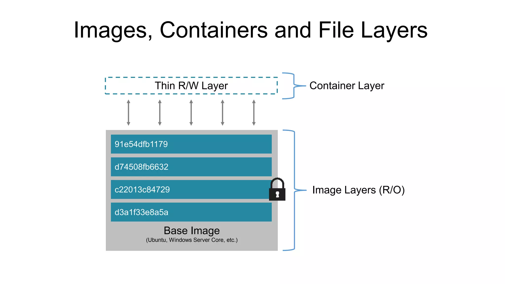 Images, Containers and File Layers
Image Layers (R/O)
Thin R/W Layer Container Layer
Base Image
(Ubuntu, Windows Server Core, etc.)
91e54dfb1179
d74508fb6632
c22013c84729
d3a1f33e8a5a
 
