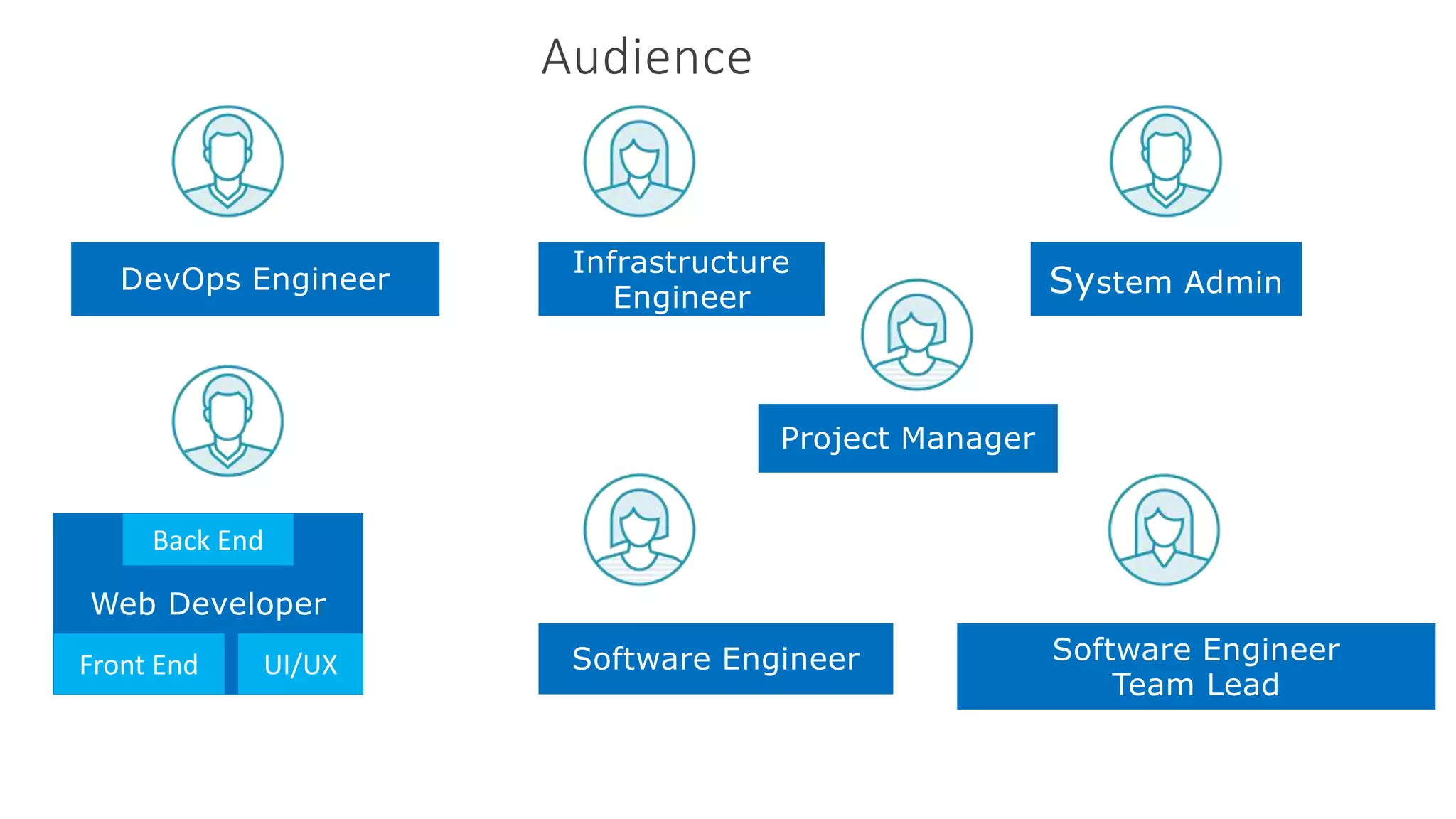 Audience
DevOps Engineer
Infrastructure
Engineer System Admin
Web Developer
Software Engineer Software Engineer
Team Lead
Project Manager
UI/UXFront End
Back End
 