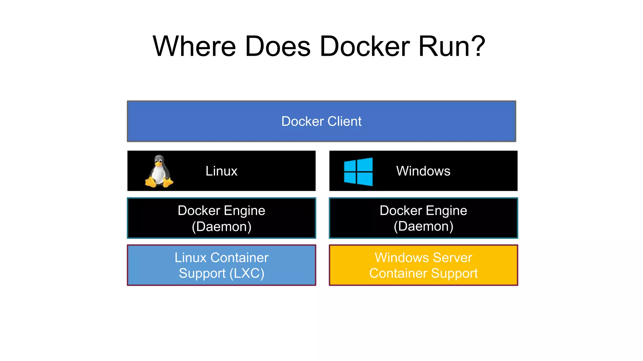 Where Does Docker Run?
Docker Client
WindowsLinux
Docker Engine
(Daemon)
Docker Engine
(Daemon)
Windows Server
Container Support
Linux Container
Support (LXC)
 