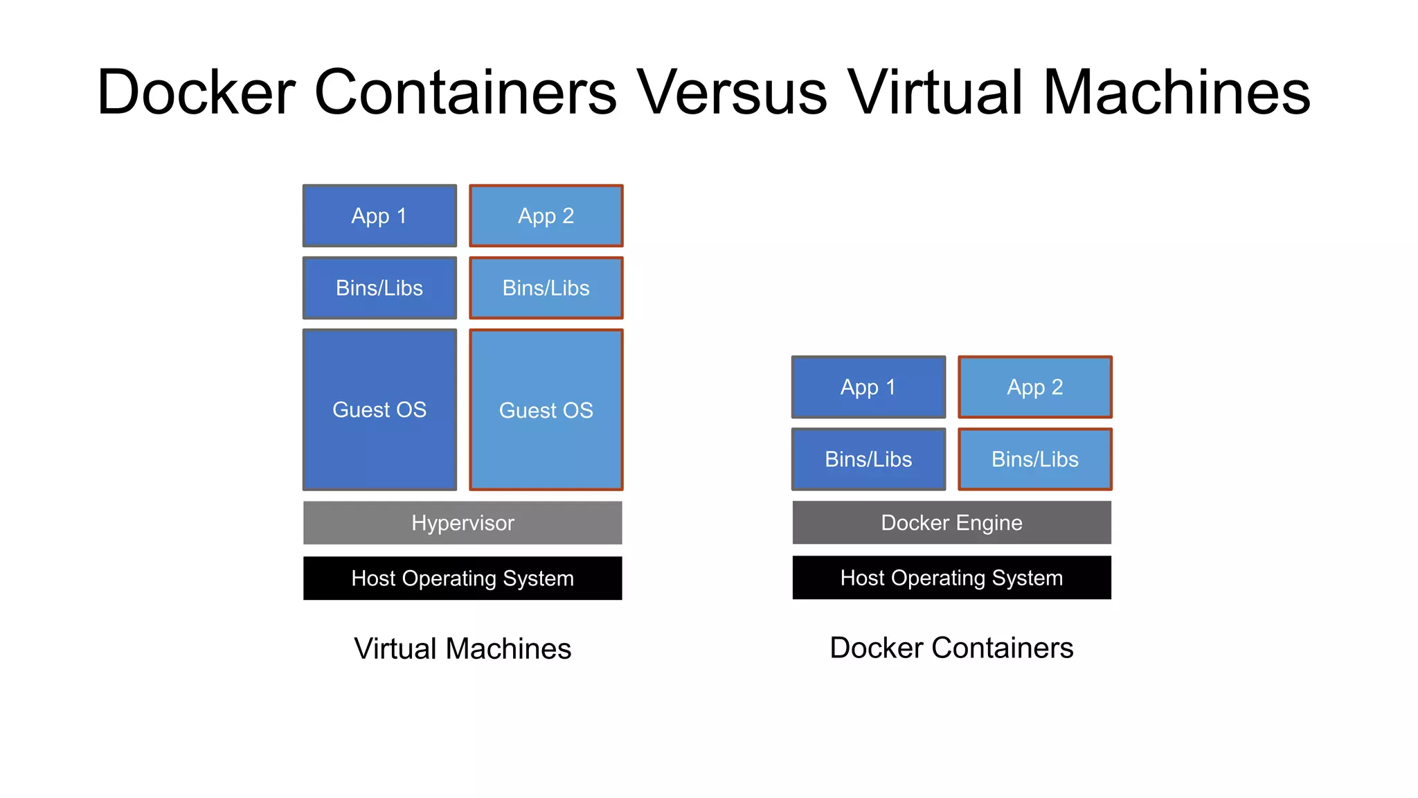 Docker Containers Versus Virtual Machines
App 1 App 2
Bins/Libs Bins/Libs
Guest OS Guest OS
Hypervisor
Host Operating System
App 1
Bins/Libs
App 2
Bins/Libs
Docker Engine
Host Operating System
Virtual Machines Docker Containers
 