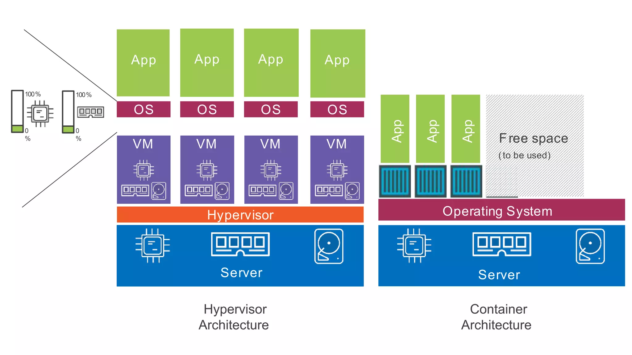 App
Server
VM VM VM VM
OS OS OS OS
Hypervisor
Hypervisor
Architecture
Server
Operating System
App
App
App
App
Container
Architecture
0
%
100% 100%
0
% Free space
(to be used)
AppAppAppApp
 