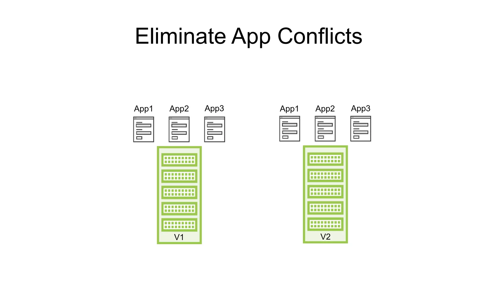 Eliminate App Conflicts
V1
App1 App2 App3 App1 App2 App3
V2
 