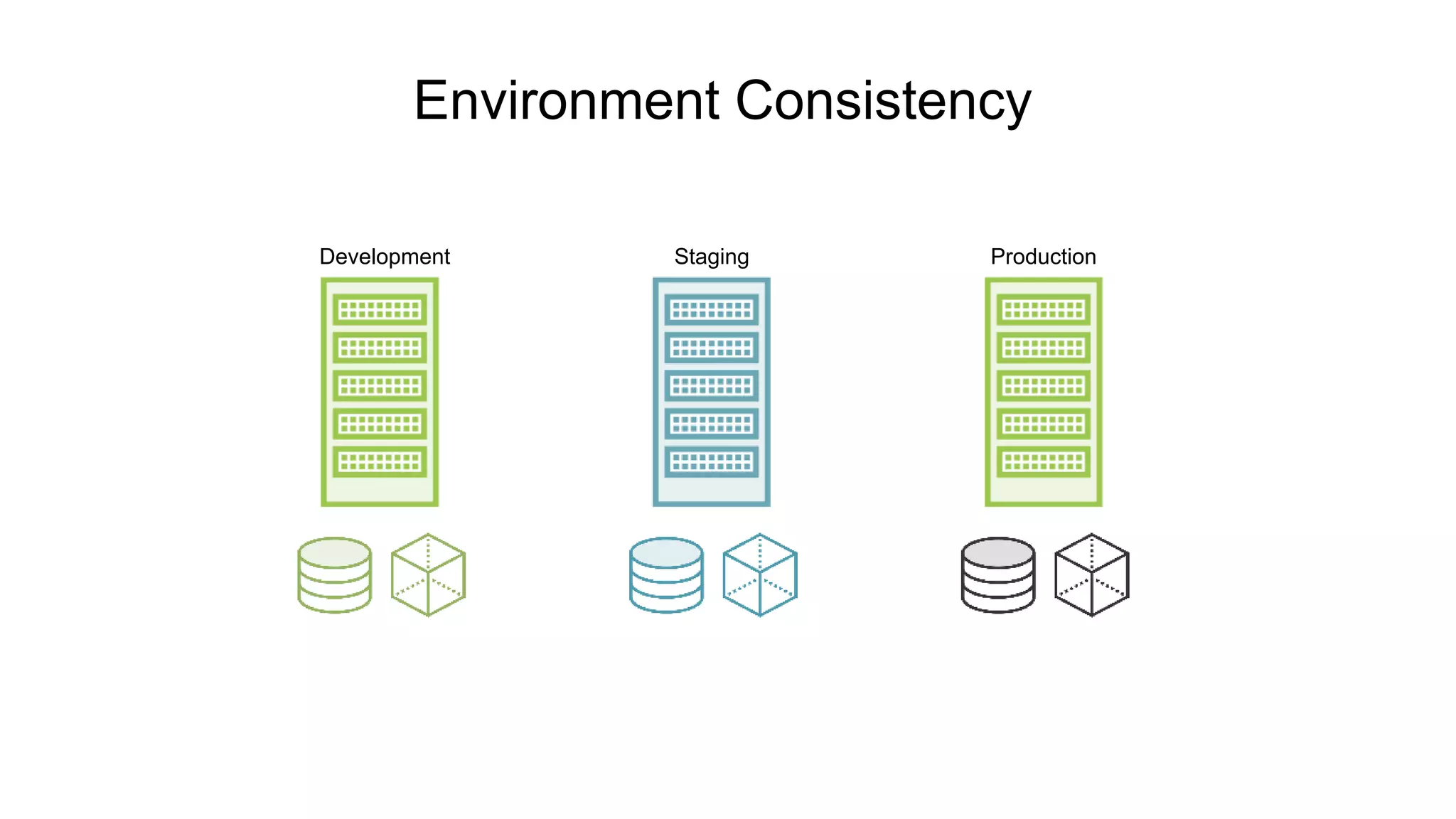 Environment Consistency
Development Staging Production
 