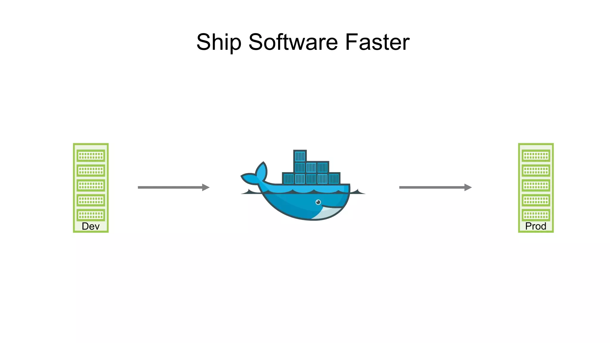 Ship Software Faster
Dev Prod
 