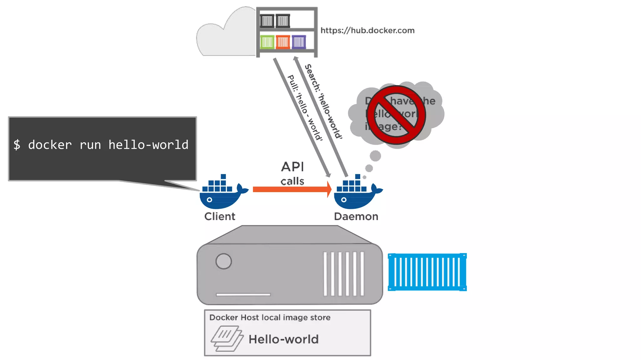 $ docker run hello-world
 