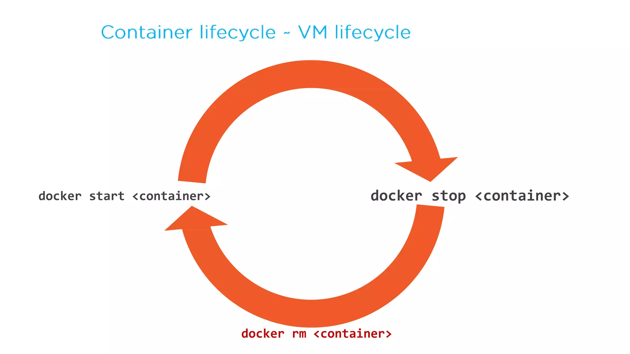 docker start <container>
docker rm <container>
docker stop <container>
 