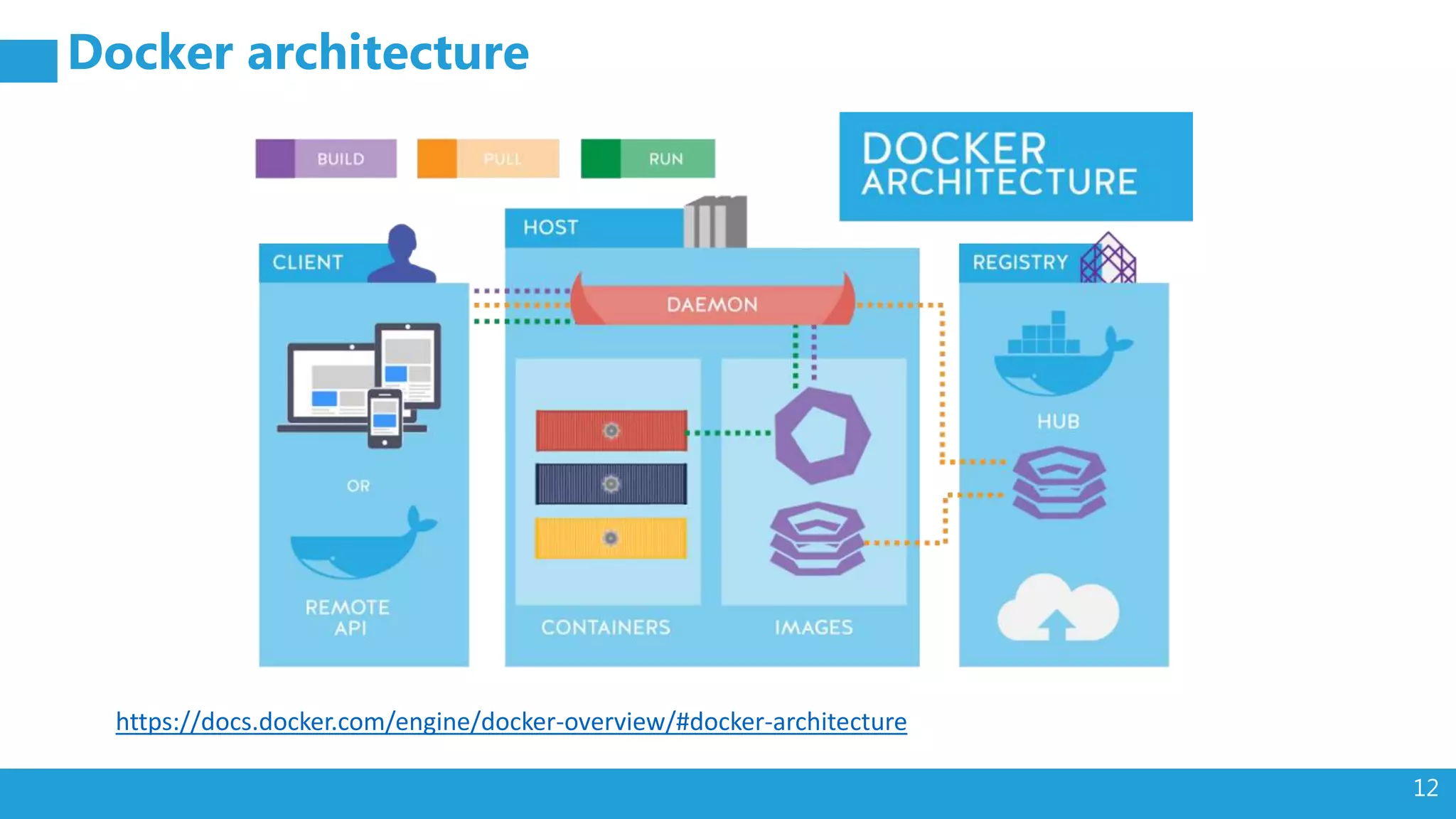 12 Docker architecture https://docs.docker.com/engine/docker-overview/#docker-architecture 