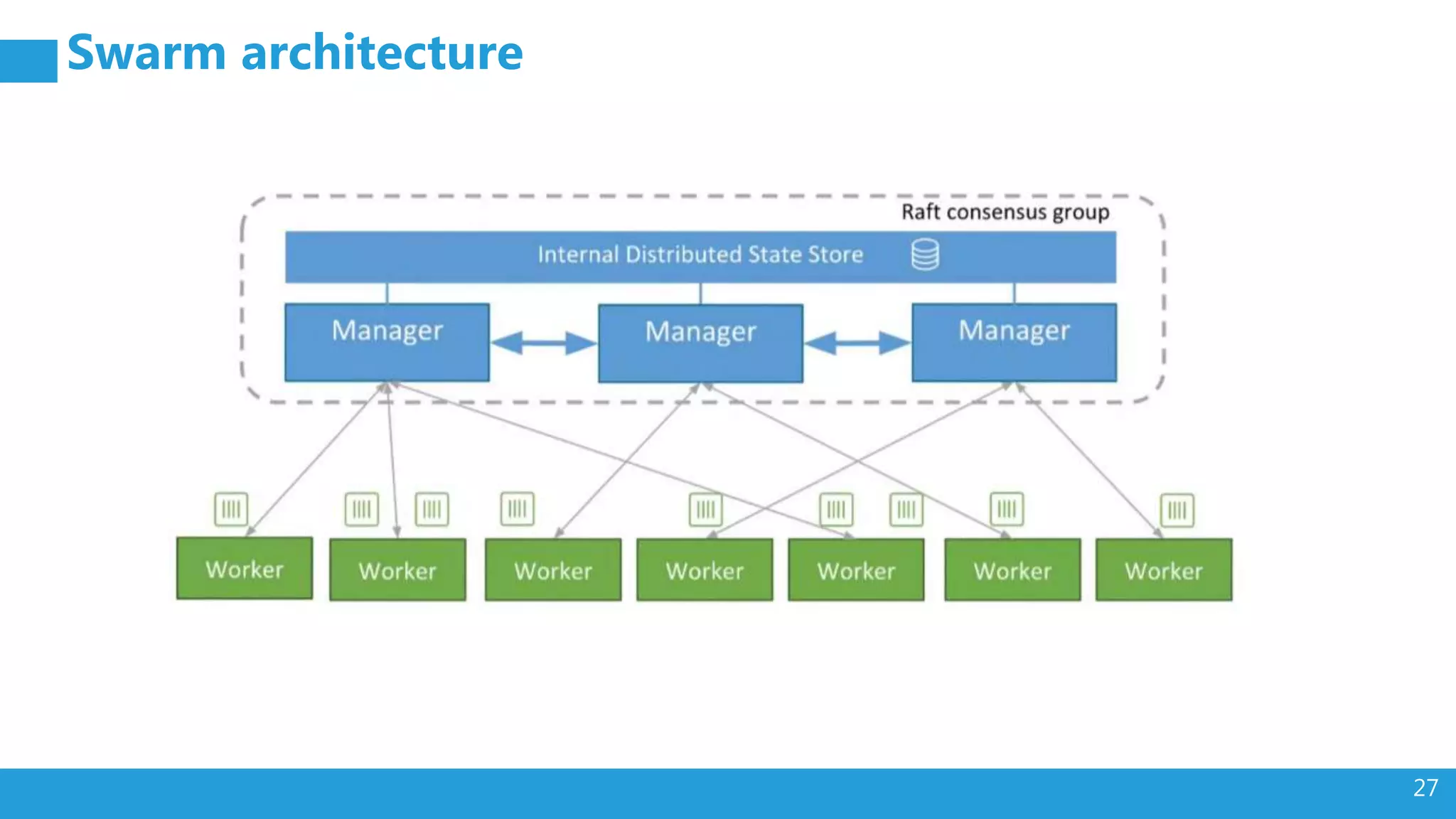 27 Swarm architecture 